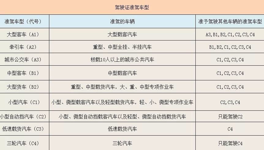 2020学车，学车该选C1还是C2？还在犹豫的抓紧看这里>>